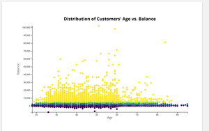 Heatmap Chart: Age vs. Balance