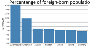 Bar chart