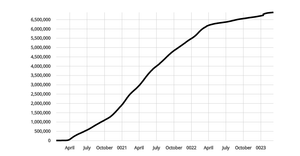 Coronavirus Linear Y Axis