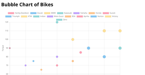 Fork of Bubble chart