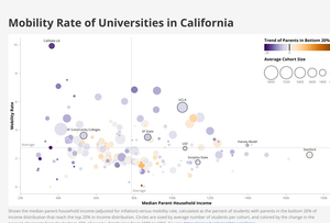 Mobility Rate Bubble Chart