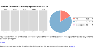Lifetime Depression or Anxiety Experiences of High-GDP/Capita Countries