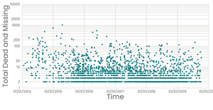 React Scatter Plot: Missing Migrants w/ Log Scale
