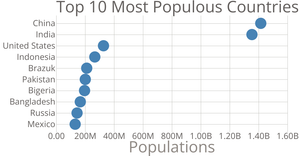Scatter Plot