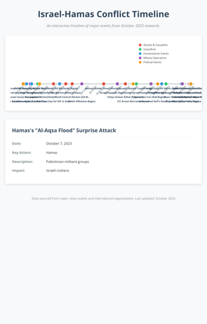 Fork of Israel-Hamas Conflict Timeline