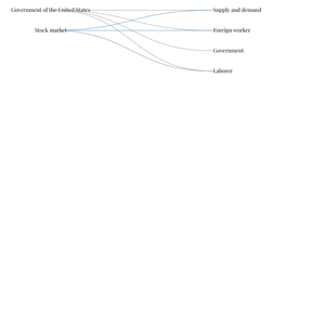 Fork of D3 Tree with Multiple Parents