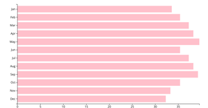 Bar chart