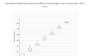 Box Plot - Distribution of Base Salary in SF (2011-2014)