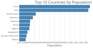 Making a Bar Chart