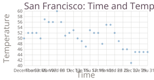Temp San Francisco scatterplot
