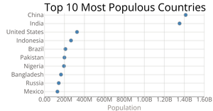 Making a Scatter Plot II