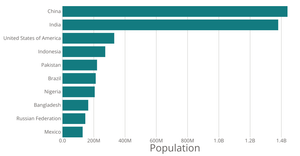 Bar chart with D3