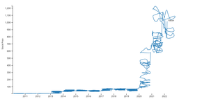 Multi-Series Line Chart TSLA