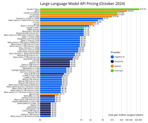 Large Language Model API Pricing (October 2024)