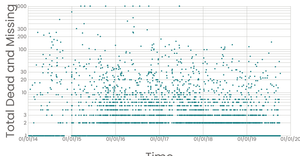 Dataviz 13 - Missing migrants log scale
