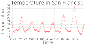 Temperature in San Francisco Scatter