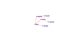 Fork for the Social Network
