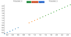 Visualization with iris datasets