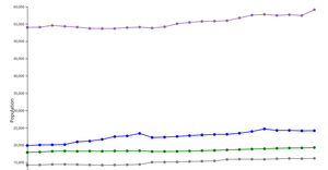 Population of Towns on the South Shore Of MA