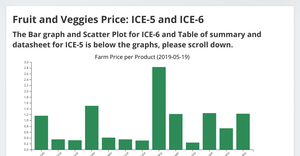 Fruit and Veggies Price dataset