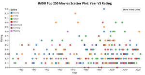Week 10: IMDB Top 250 Movies Scatter Plot: Year VS Rating