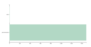 Barchart met RDW Data v2