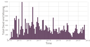 Missing Migrants - 1