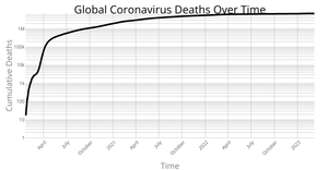 Coronavirus Log Scale w/ Labels