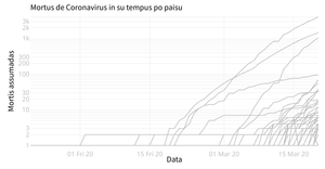 Mortus de COVID in su mundu po paisu