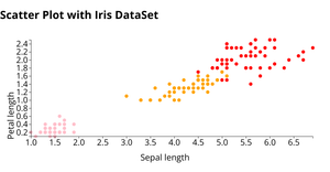 ICE-6 Scatter Plot for iris dataset