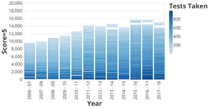 Largest Participating MA Districts in AP Test (tests taken per district) by year