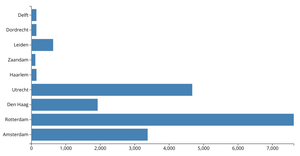 Making a Bar Chart - NPR data