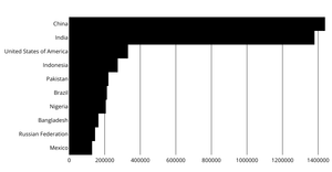 Rendering Data with React & D3 - Refactored barchart Axis