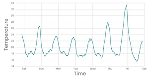 Temperature line chart