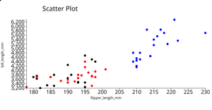 ICE-6:Fork of Penguin Data set scatter Plot