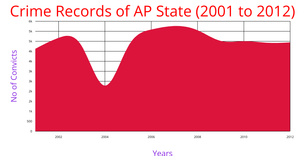 AP State Crime Convicts for the years from 2001 to 2012