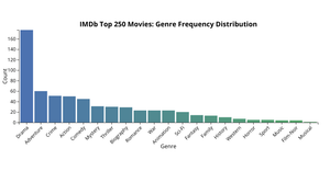 Fork of Week 6: IMDB Top 250 Movies Bar Chart: Genre VS Count