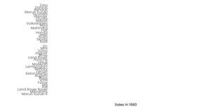 Yearwise Car Sales Bar Chart