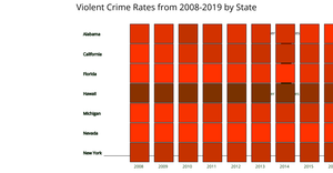 Crime Rate CORGIS Heatmap