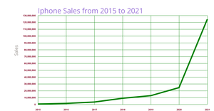 Iphone Sales