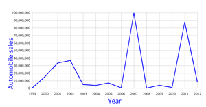 Fork of ICE 7question 3 Line Chart sh