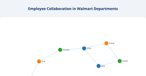 Walmart Sales Network Graph