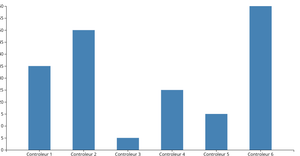 Let's make a temperature chart bar