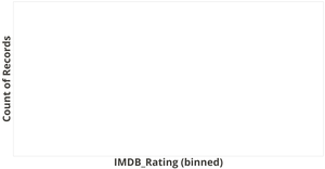 Movie Counts by IMDB Rating