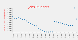 ICE-7:Resuable Scatter Plot of Number Student Going to Aboard