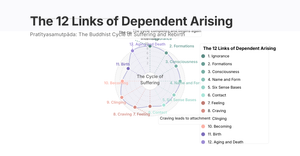 12 links of dependent arising 