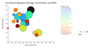 Bubble chart