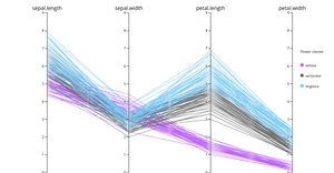 Parallel Coordinates on Iris data set