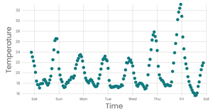 Temperature scatterplot chart