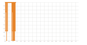 Line Chart with React & D3